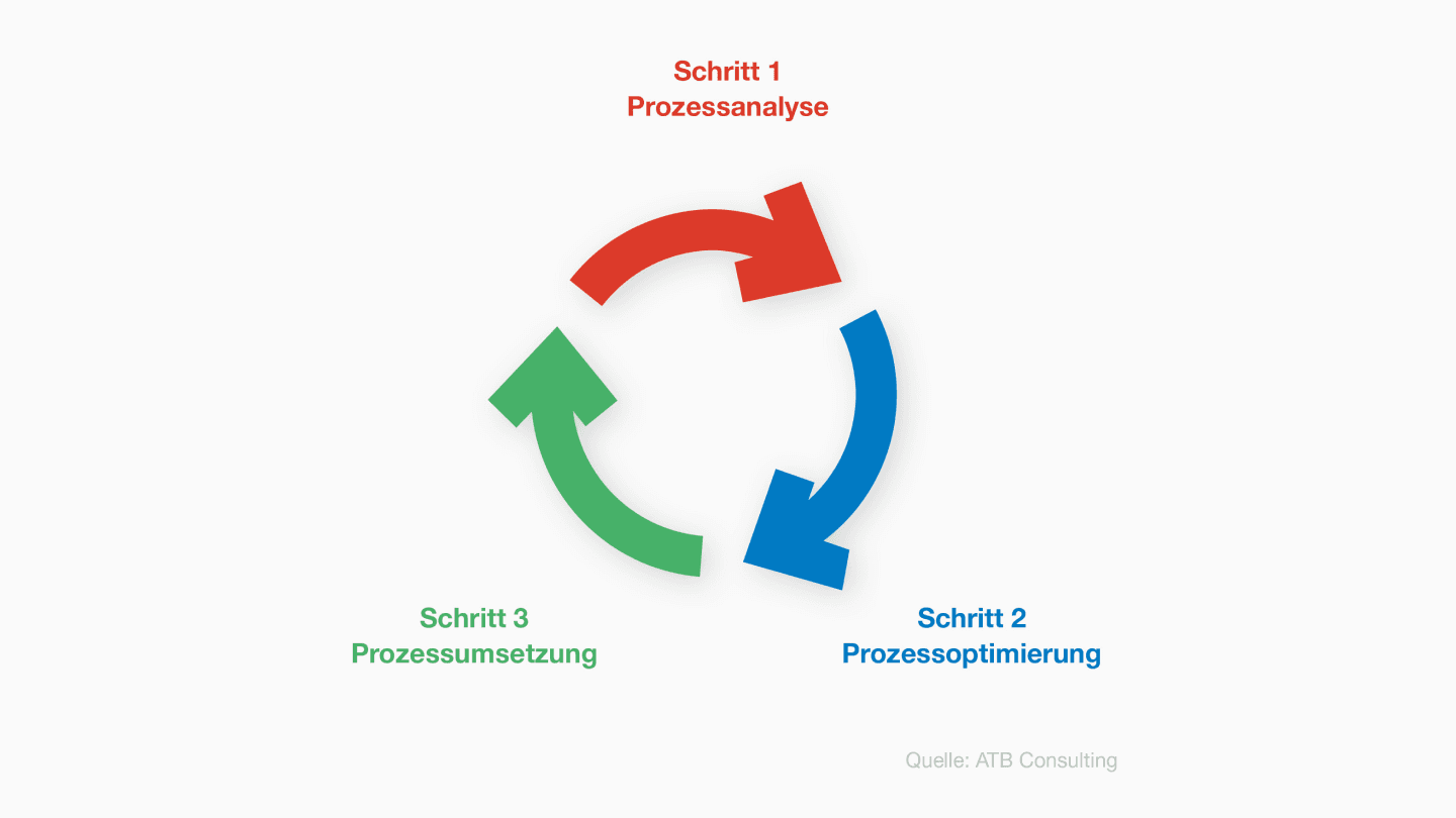 Eine schematische Darstellung des Prozessablaufs von Lanes & Planes: Schritt 1 - Prozessanalyse (rot), Schritt 2 - Prozessoptimierung (blau) und Schritt 3 - Prozessumsetzung (grün), die den kontinuierlichen Verbesserungszyklus visualisiert.