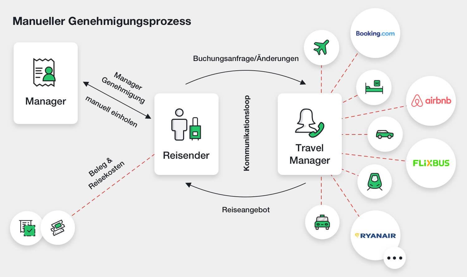 In wenigen Schritten zum manuellen Genehmigungsprozess - mit Lanes & Planes.